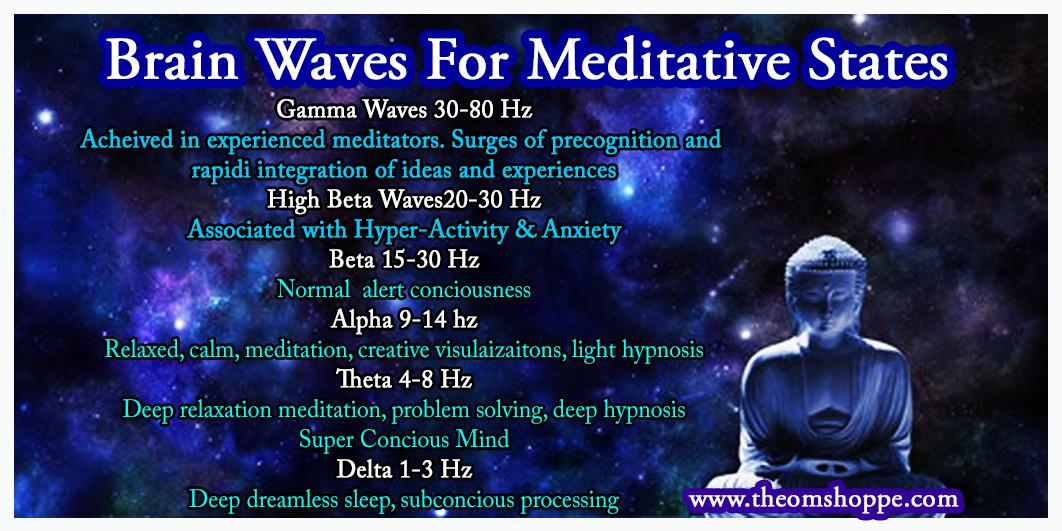 Chart of different brainwaves and different states of mind including hypnosis